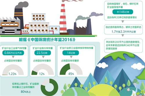 支持符合条件的固体废物综合治理、资源循环利用项目建设
